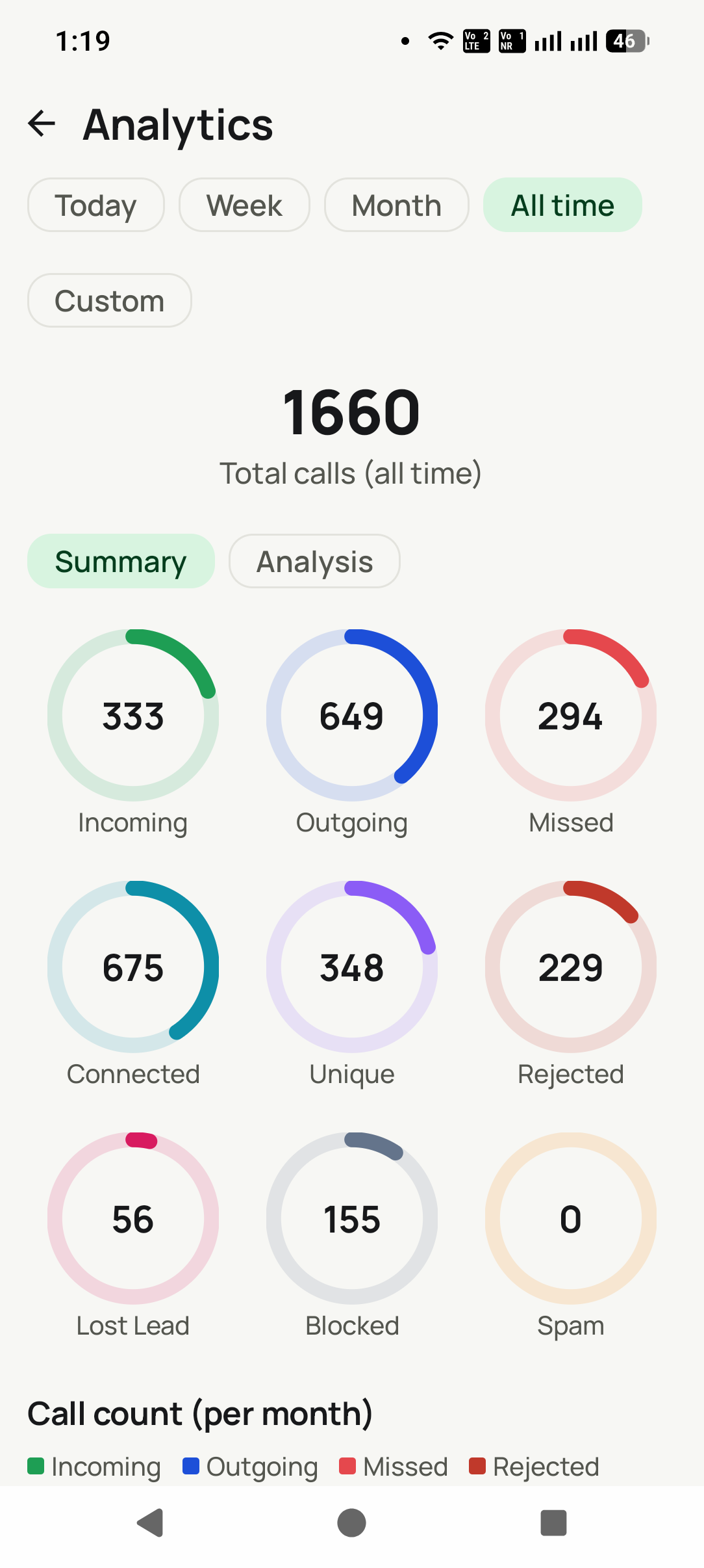 Call analytics and talk time in the Dialmio app